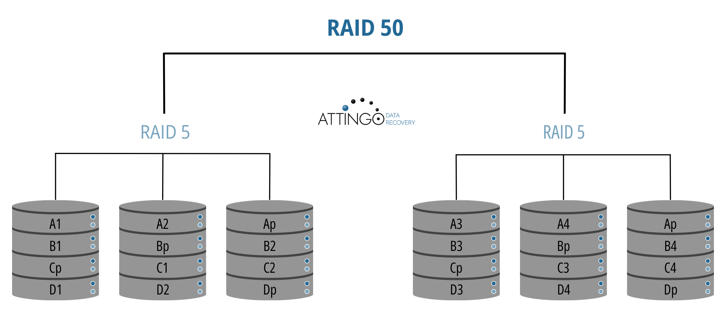 RAID 50 visueel – Attingo Datarecovery Visuele toelichting van een RAID 50