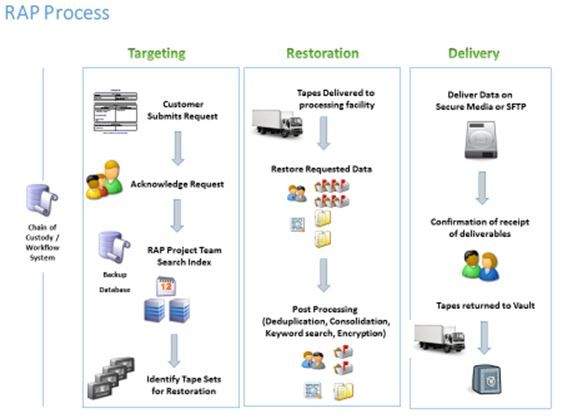 archiefdata rap process